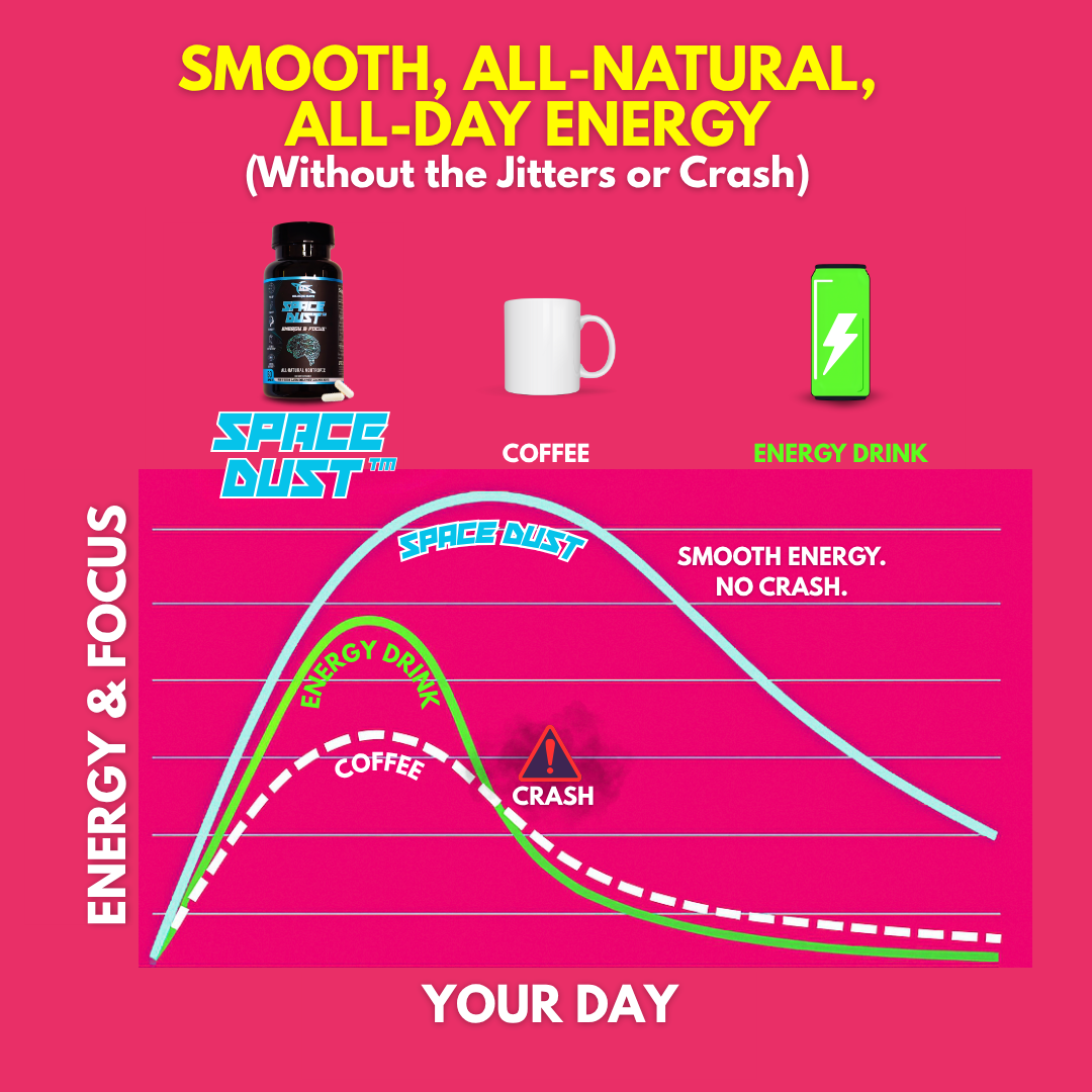 Energy curve comparison — Space Dust™ vs. coffee and energy drinks, showing smooth all-day focus without crash.
